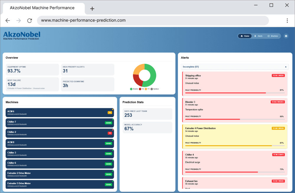 Predictive maintenance dashboard, risk trend view